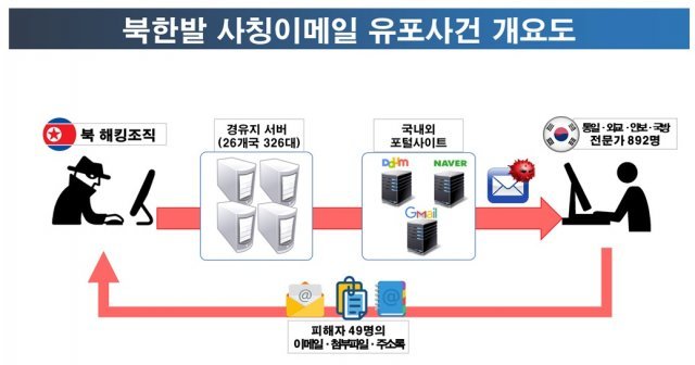 북한발 사칭 이메일 유포사건 개도. 경찰청 제공