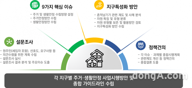 연구용역 개요. LH 제공