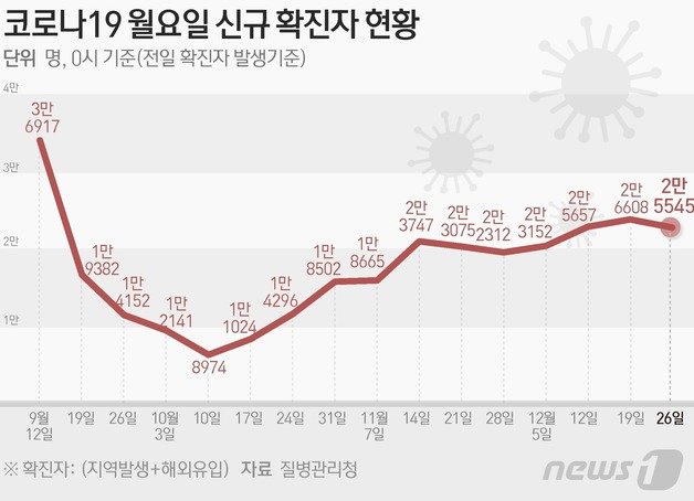 질병관리청 중앙방역대책본부(방대본)는 26일 0시 기준 신종 코로나바이러스 감염증(코로나19) 신규 확진자가 2만5545명 발생했다고 밝혔다. ⓒ News1