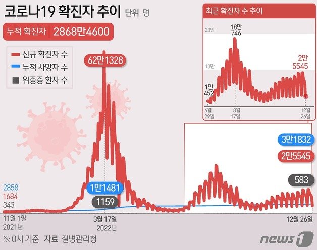 질병관리청 중앙방역대책본부(방대본)는 26일 0시 기준 신종 코로나바이러스 감염증(코로나19) 신규 확진자가 2만5545명 발생했다고 밝혔다. ⓒ News1