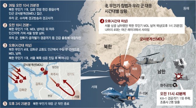 北무인기 서울 침투… 軍 100발 쏘고도 놓쳤다