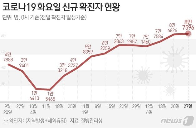 질병관리청 중앙방역대책본부(방대본)는 27일 0시 기준 신종 코로나바이러스 감염증(코로나19) 신규 확진자가 8만7596명 발생했다고 밝혔다. 뉴스1