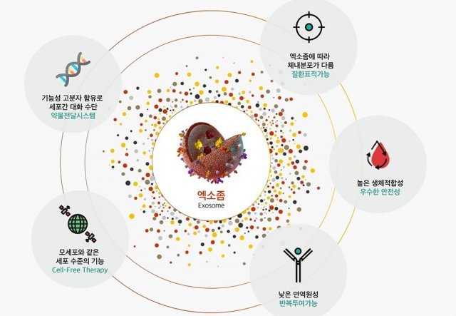 세포밖 소포체, 엑소좀의 특징들. 출처 = 시프트바이오