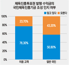 2022년 9월 6일부터 27일까지 마크로밀엔브레인과 일반 국민 1100명 및 공식 온라인 사이트 이용 고객 1076명을 대상으로 집계