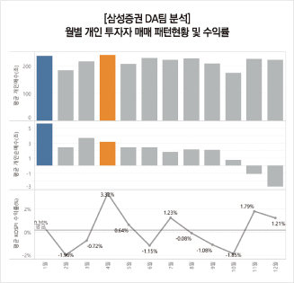 삼성증권이 지난 2016년부터 2022년까지 7년간 국내 상장 주식의 월 평균 수익률 분석 결과를 발표했다.