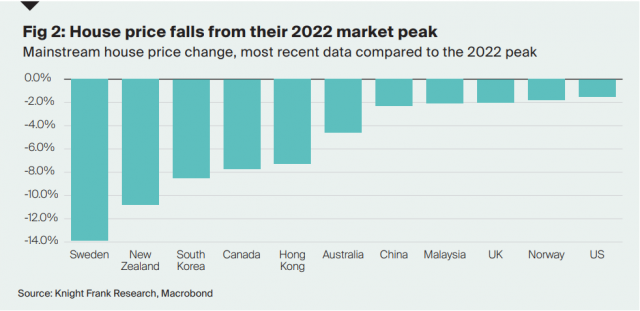 올해 집값이 많이 떨어진 국가들. 올해 최고점일 때와 최근 집값을 비교한 수치다. 나이트프랭크 보고서 캡처