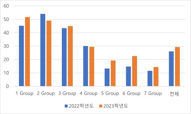 진학사 모의지원 데이터 기준 교차지원 비율 분석 결과. (진학사 제공)