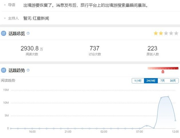 중국판 트위터격인 웨이보에서 ‘해외여행 재개와 국제항공권 검색량 폭증’ 관련 주제는 2930만8000 회 이상 읽히며 중국 누리꾼들의 뜨거운 관심을 받고 있다. (웨이보 캡쳐)