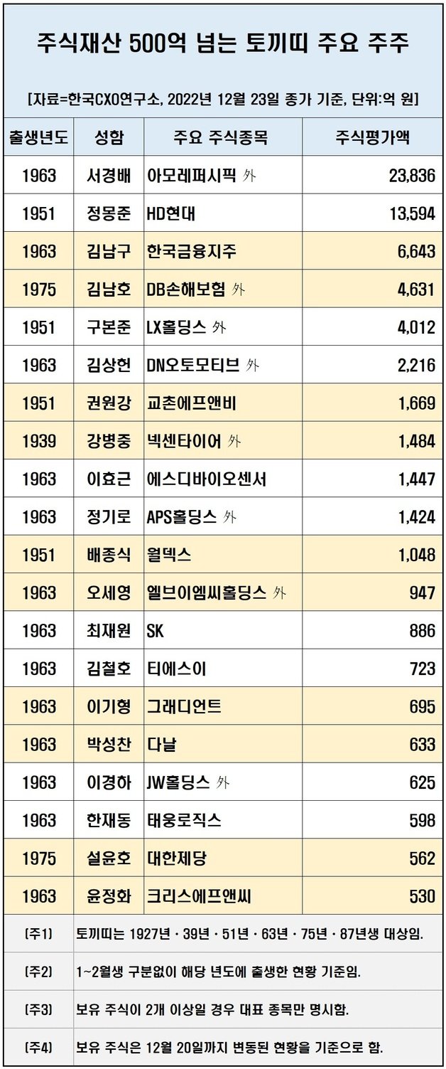 토끼띠 주식부자