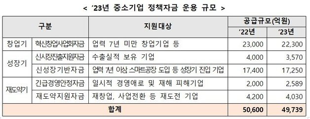 2023년 중소기업 정책자금 운용 규모. 중기부 제공