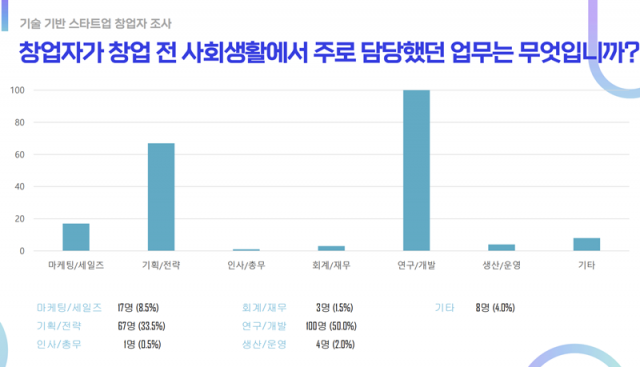 출처=SBA