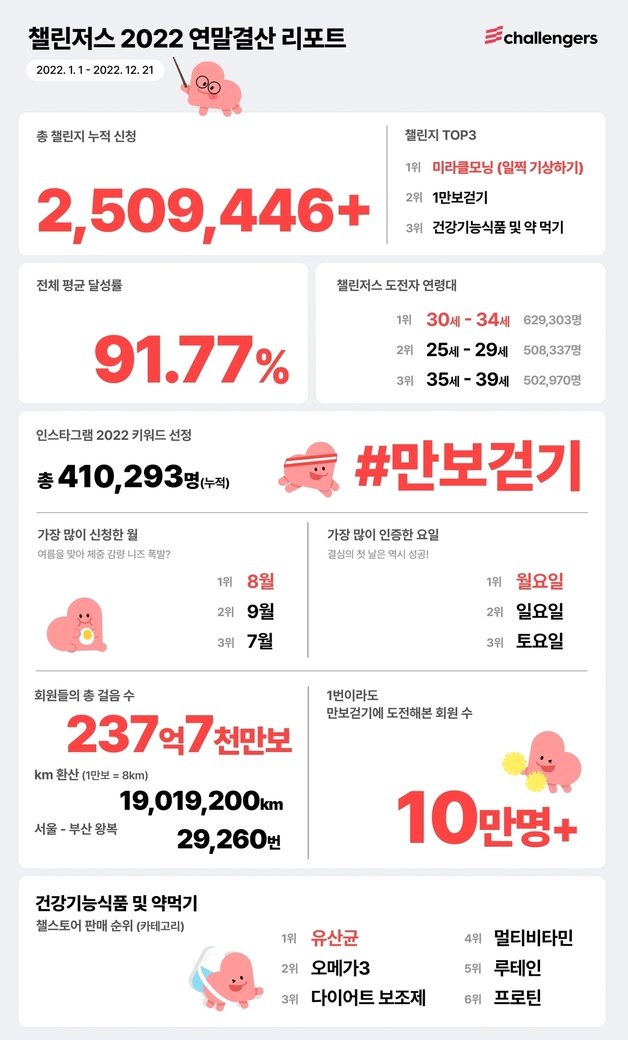 건강습관 형성 플랫폼 ‘챌린저스’를 운영 중인 화이트큐브가 올해 사용자의 앱 내 이용 수치를 조사, 공개했다.(화이트큐브 제공.)