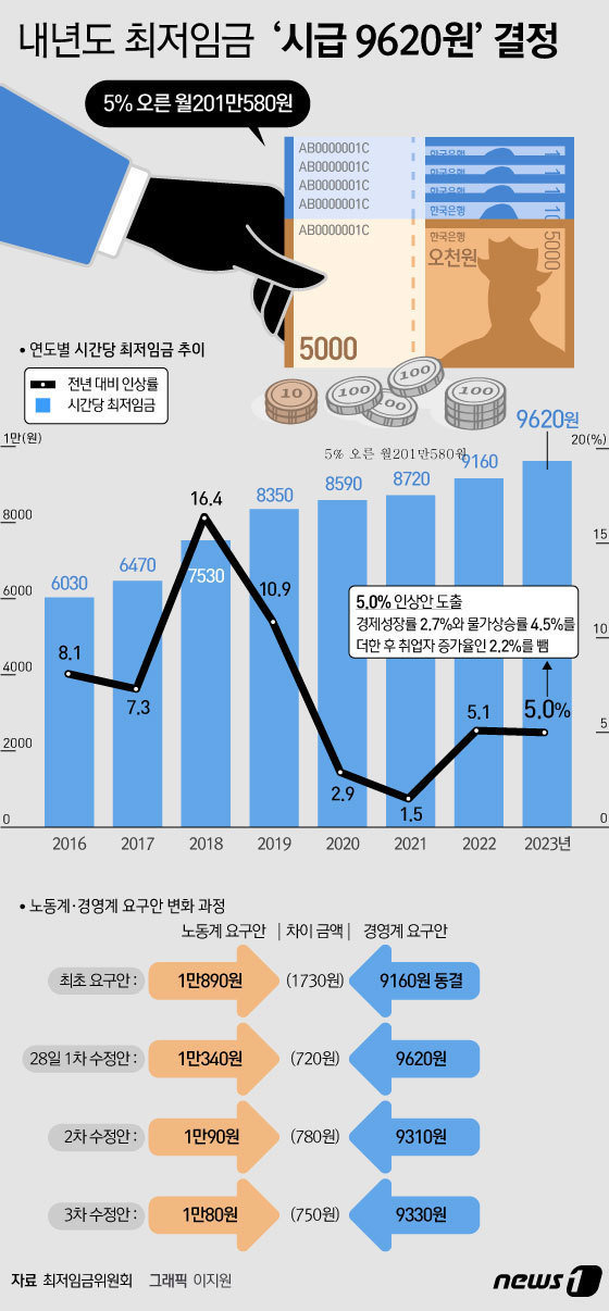 내년도 최저임금이 올해 9160원보다 5%(460원) 오른 시간당 9620원으로 확정된 것에 대해 중소·중견기업계와 소상공인들은 현실을 외면한 결정이라며 기업의 지불능력 반영과 업종별 구분 적용의 조속한 시행을 촉구했다. ⓒ News1