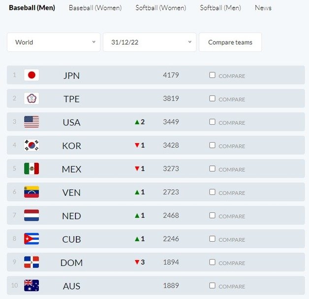 WBSC가 31일(한국시간) 발표한 남자 야구 세계랭킹 톱10. WBSC 홈페이지 캡처