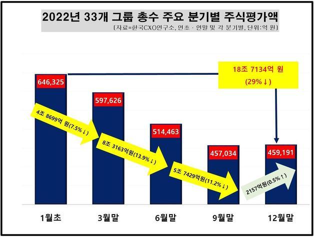 2022년 33개그룹 총수 주요 분기별 주식평가액(한국CXO연구소 제공)