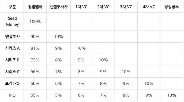 투자 유치의 예시, 출처: IT동아