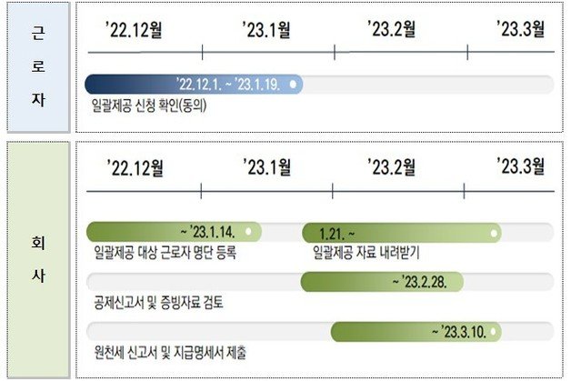 일괄제공 서비스를 신청한 경우 연말정산 주요 일정(국세청 제공)