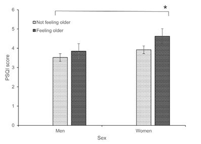 성별에 따른 ‘실제 나이比 주관적 나이가 많다, 적다’를 표시하게 했다. 남자에 비해 여성에게서 부정적인 경향이 큰 것을 알 수 있다.(분당서울대학교병원 제공.)