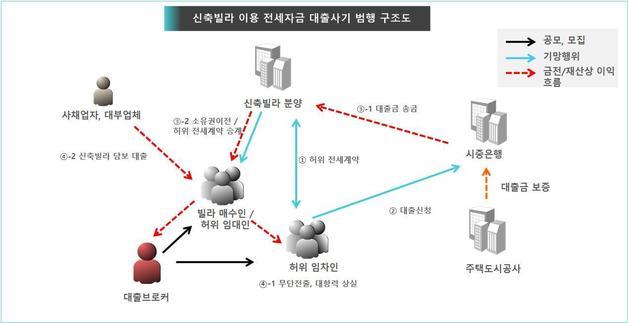 신축빌라 이용 전세자금 대출 사기범행 구조도. 서울서부지검 제공.