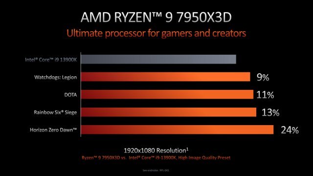 13세대 인텔 코어 i9-13900K와 AMD 라이젠 9 7950X3D와의 성능 비교. 출처=AMD