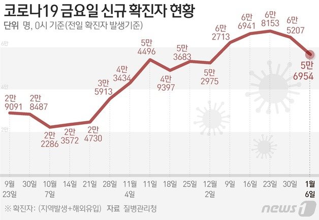 질병관리청 중앙방역대책본부(방대본)는 6일 0시 기준 신종 코로나바이러스 감염증(코로나19) 신규 확진자가 5만6954명 발생했다고 밝혔다. ⓒ News1