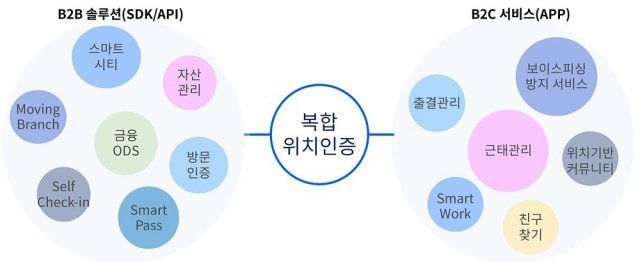 엘핀이 복합 위치인증을 활용한 사례. 출처 = 엘핀