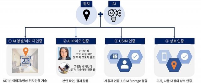 엘핀은 복합 위치인증에 다양한 인증 기술을 더해 적용 범위와 파트너 기업을 더욱 늘리려 한다. 출처 = 엘핀