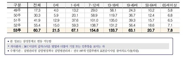 연령별 인플루엔자 의사환자 분율. 질병관리청 제공.