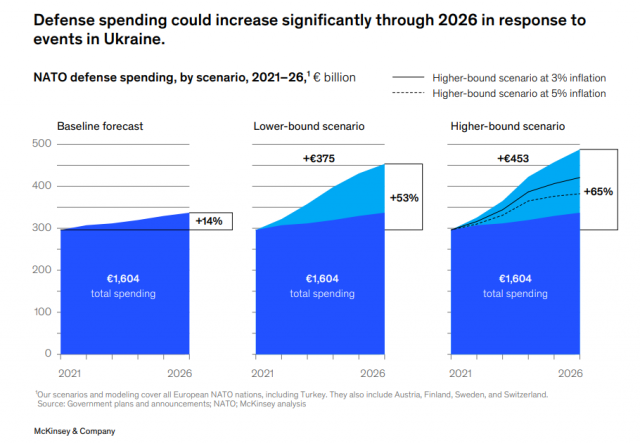 맥킨지가 분석한 유럽 나토 소속 국가의 방위비 증가규모. 기존엔 2026년까지 14% 늘어날 걸로 봤지만, 러시아 전쟁으로 안보 위협이 커지면서 적으면 53%, 많으면 65%로 증가율이 껑충 뛸 전망이다. 자료: 맥킨지