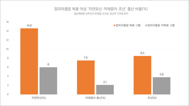 알프라졸람 복용여성, 자연유산, 저체중아, 조산 출산 비율 그래프.(인제대학교 일산백병원 제공.)