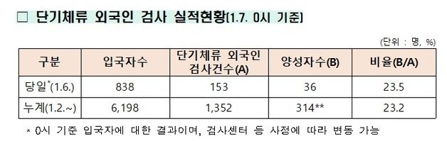 단기체류 외국인 검사 실적현황(질병관리청 제공.)