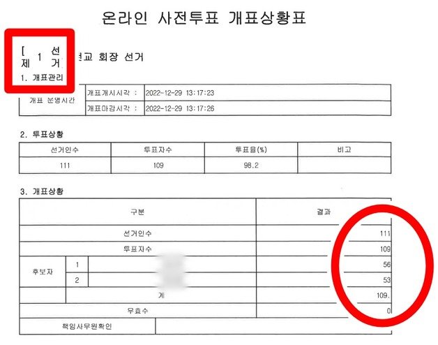 선거 당일인 지난달 29일 담당 교사가 발표한 회장 선거 개표 상황표. 기호 1번이 기호 2번보다 3표 앞서있다. 붉은 동그라미 안을 보면 숫자가 표 테두리에 딱 붙어있고, 투표 인원 ‘109’옆에는 원래 없어야할 온점이 찍혀있다. 2023.1.7/뉴스1