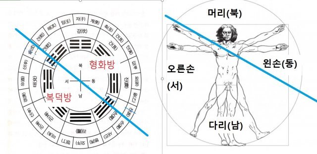 집의 중앙에서 베란데 혹은 현관  쪽을 바라보며 섰을 때 앞쪽(인체로는 다리)과 오른쪽(오른손)이 복덕방, 뒤쪽(인체로는 머리)과 왼쪽(왼손)이 형화방이 된다.