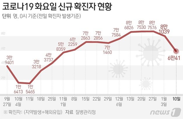 질병관리청 중앙방역대책본부(방대본)는 10일 0시 기준 신종 코로나바이러스 감염증(코로나19) 신규 확진자가 6만41명 발생했다고 밝혔다. ⓒ News1