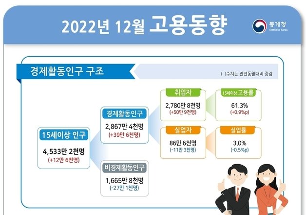 2022년 12월 고용동향 ⓒ News1