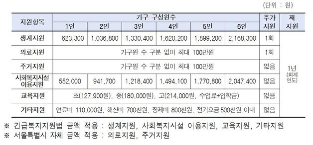 서울형 긴급복지. 서울시 제공