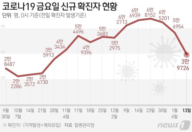 질병관리청 중앙방역대책본부(방대본)는 13일 0시 기준 신종 코로나바이러스 감염증(코로나19) 신규 확진자가 3만9726명 발생했다고 밝혔다. ⓒ News1