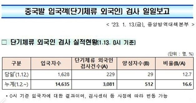 중국발 입국객(단기체류 외국인) 검사 일일보고. 중앙방역대책본부 제공