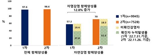 1차 조사 대비 2차 조사 항체양성률 조사 결과. 질병관리청 제공