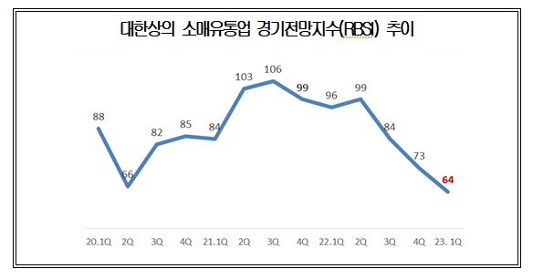 대한상의 소매유통업 경기전망지수 추이. 대한상의 제공