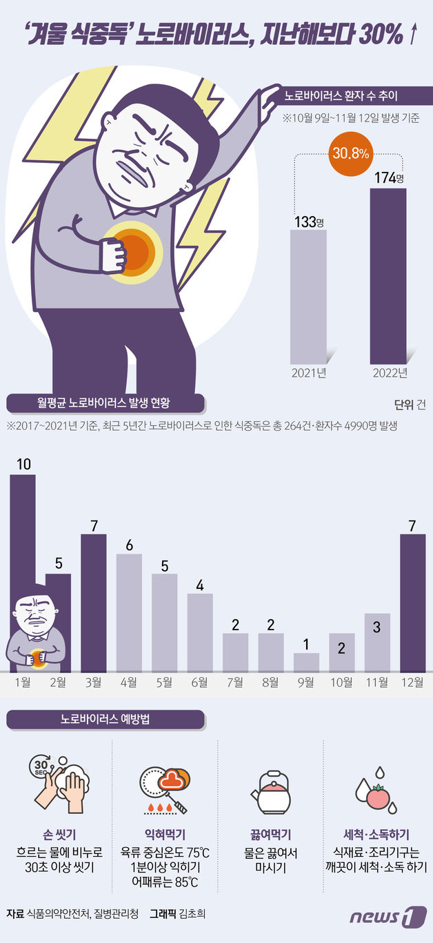 질병관리청에 따르면 전국 표본 감시 병원 208곳이 신고한 노로바이러스 환자는 최근 한 달(10월 9일∼11월 12일) 동안 174명으로 지난해 같은 기간 133명 보다 30.8% 증가했다. 노로바이러스 환자는 주로 겨울철에 발생한다. 노로바이러스에 감염되면 24∼48시간 잠복기를 거친 뒤 구토, 설사, 복통 등의 증상이 나타난다. 뉴스1