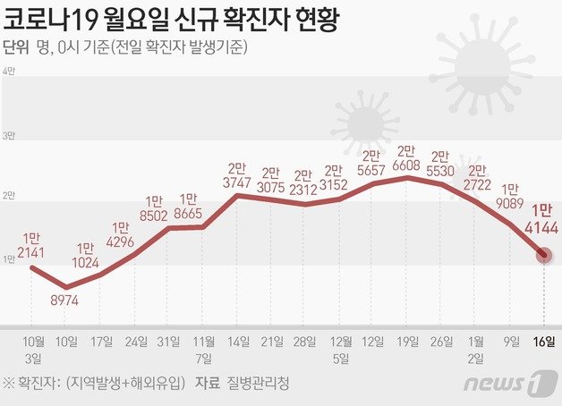 질병관리청 중앙방역대책본부(방대본)는 16일 0시 기준 신종 코로나바이러스 감염증(코로나19) 신규 확진자가 1만4144명 발생했다고 밝혔다. ⓒ News1