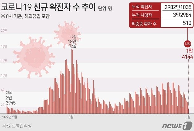 코로나19 신규 확진자 수 추이 ⓒ News1