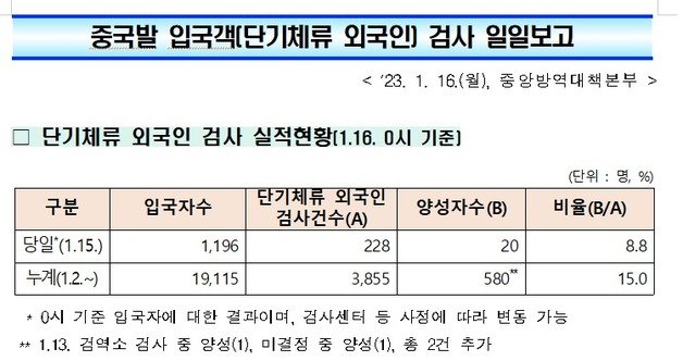 16일 0시기준 중국발 입국객(단기체류 외국인) 검사 일일보고. 중앙방역대책본부 제공