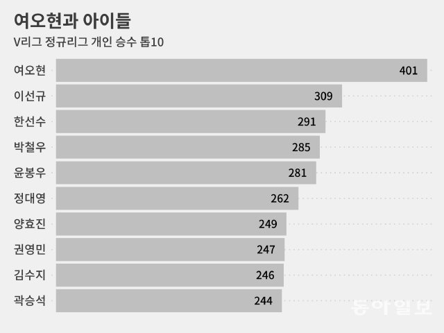 여자부도 1위 선수 정대영이 현역