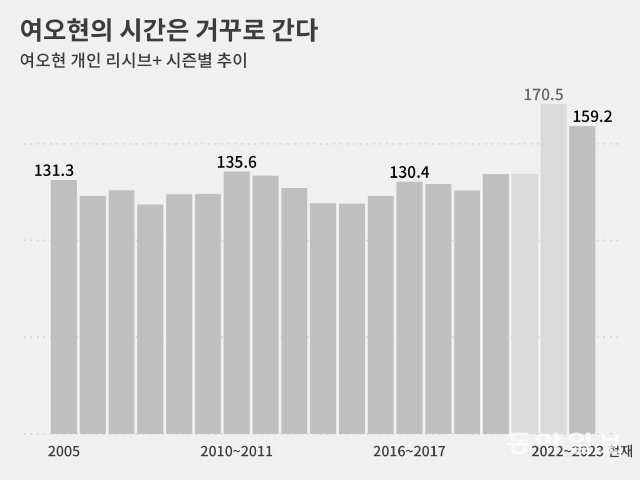 앞선 두 시즌은 점유율 기준 미달