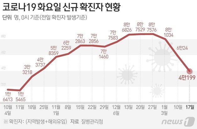 질병관리청 중앙방역대책본부(방대본)는 17일 0시 기준 신종 코로나바이러스 감염증(코로나19) 신규 확진자가 4만199명 발생했다고 밝혔다. ⓒ News1