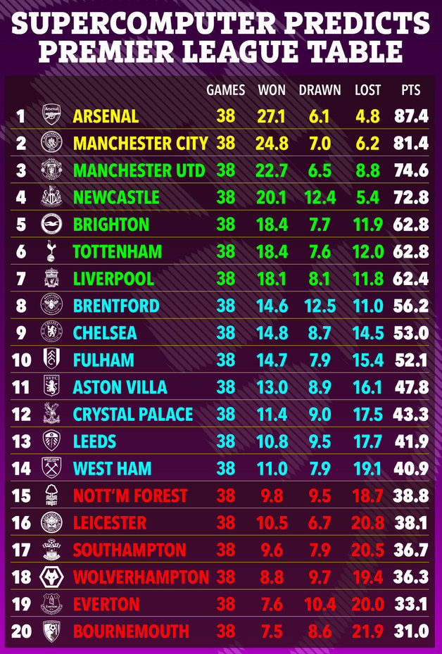 슈퍼 컴퓨터가 예상한 2022-23시즌 EPL 최종 순위. 더 선 캡처