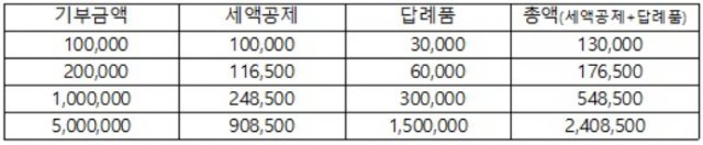 기부금별 세액공제 및 답례품 포인트 적립 안내. 출처=행정안전부