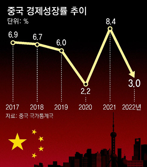 中성장률, 목표치 ‘반토막’… 한국수출도 먹구름